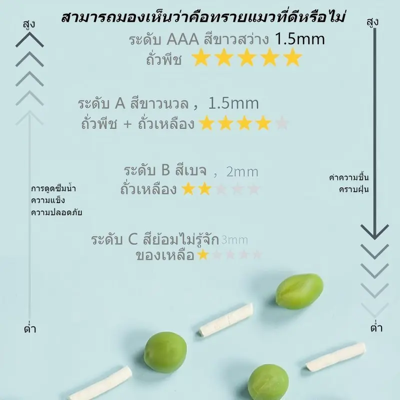 ทรายเต้าหู้ออร์แกนิค ผลิตจากกากถั่วเหลืองธรรมชาติ… - ภาพที่ 3