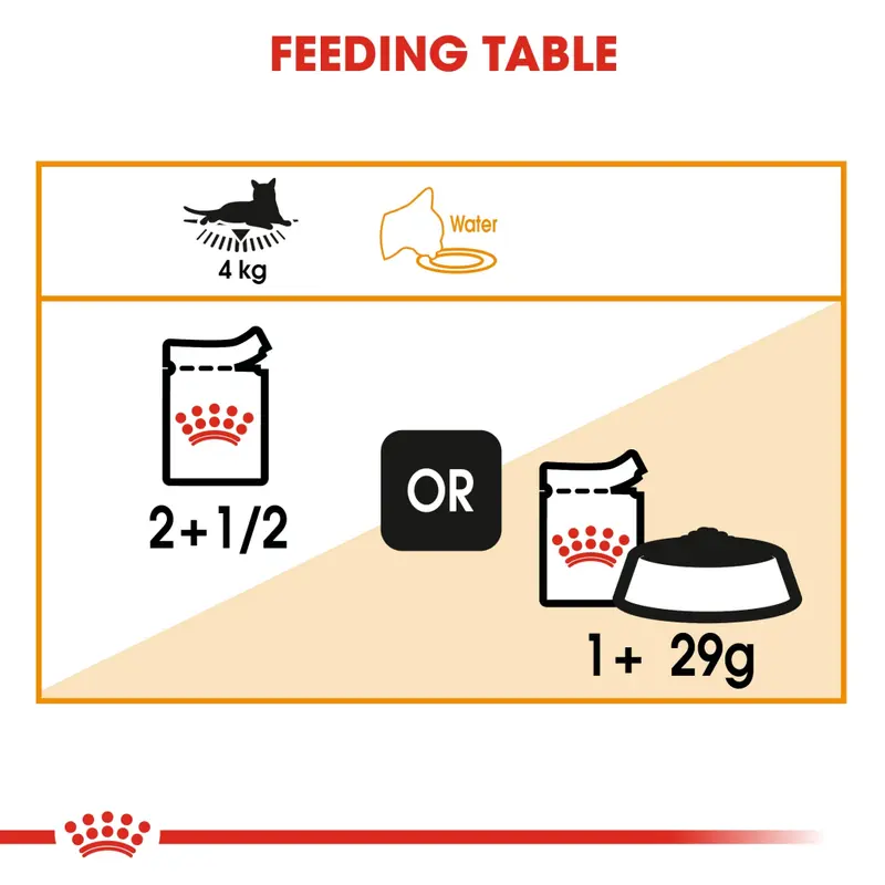 อาหารเปียกแมว Royal Canin Pouch Gravy 1 กล่อง … - ภาพที่ 6