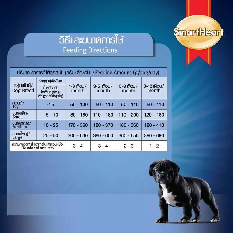 อาหารสุนัข SmartHeart PowerPack…