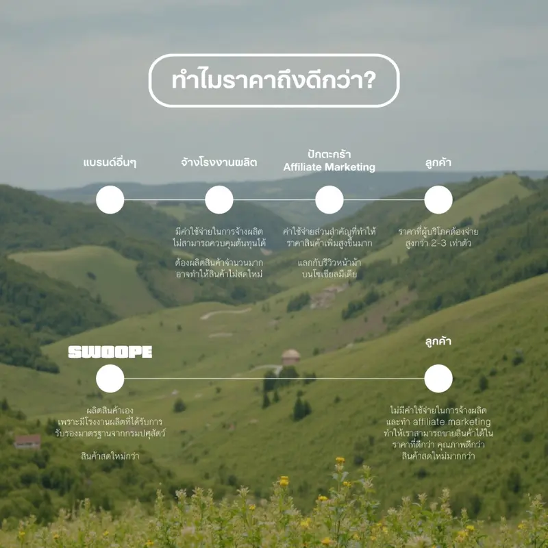 SWOOPE โพรไบโอติกผสมเบต้ากลูแคนสำหรับแมวและสุนัข… - ภาพที่ 3